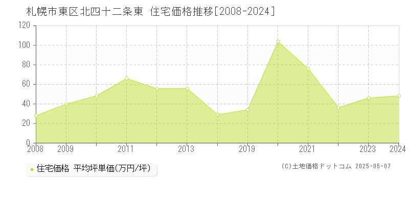 北四十二条東(札幌市東区)の住宅価格推移グラフ(坪単価)[2008-2024年]