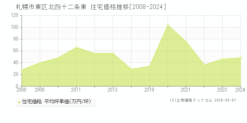 札幌市東区北四十二条東の住宅価格推移グラフ 