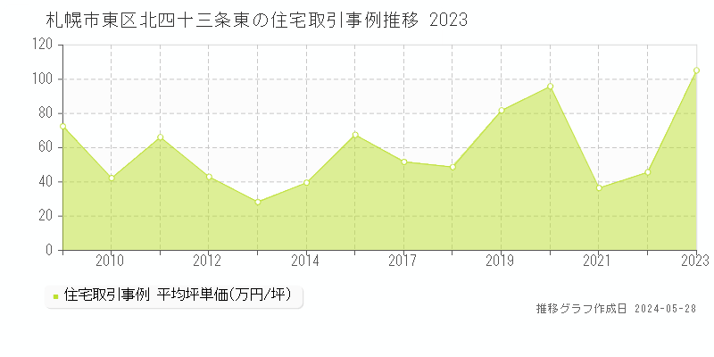札幌市東区北四十三条東の住宅価格推移グラフ 
