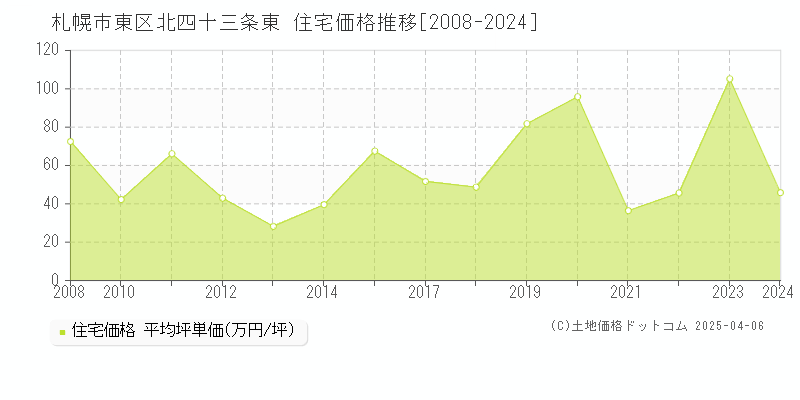 札幌市東区北四十三条東の住宅価格推移グラフ 