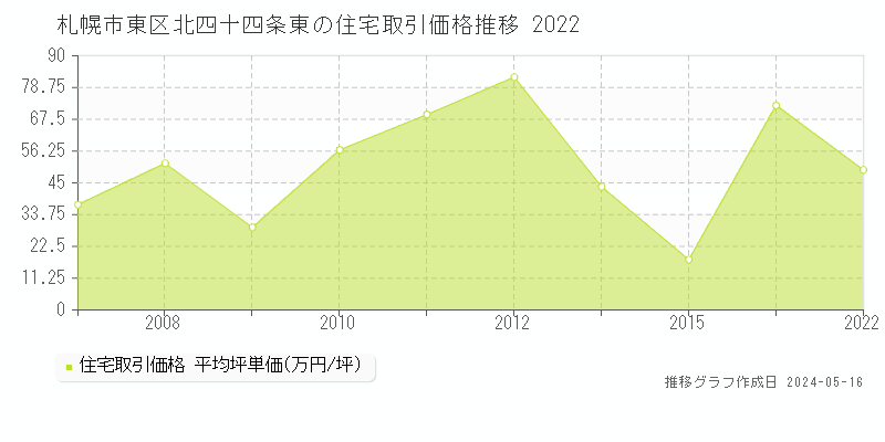 札幌市東区北四十四条東の住宅価格推移グラフ 