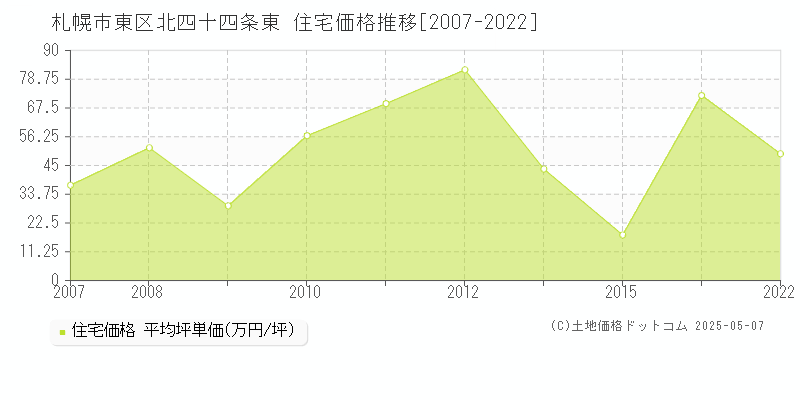 北四十四条東(札幌市東区)の住宅価格推移グラフ(坪単価)[2007-2022年]
