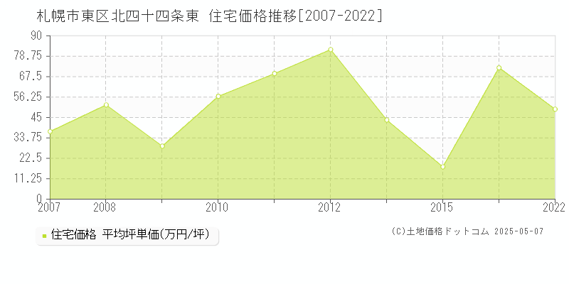 札幌市東区北四十四条東の住宅価格推移グラフ 