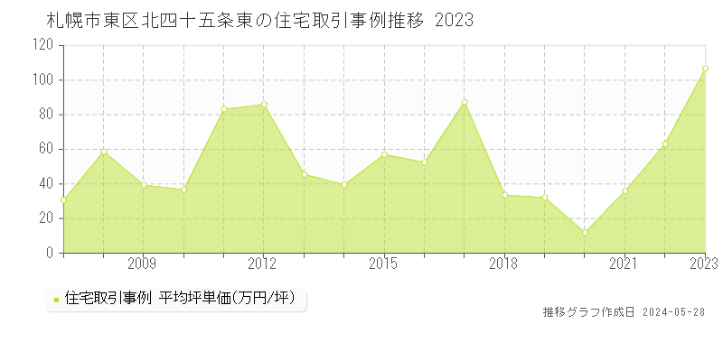 札幌市東区北四十五条東の住宅価格推移グラフ 