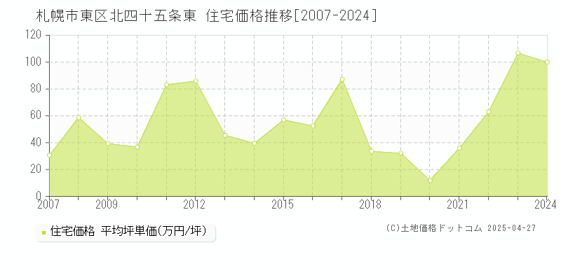 札幌市東区北四十五条東の住宅価格推移グラフ 