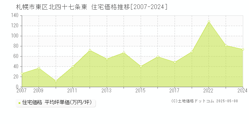 北四十七条東(札幌市東区)の住宅価格推移グラフ(坪単価)[2007-2024年]