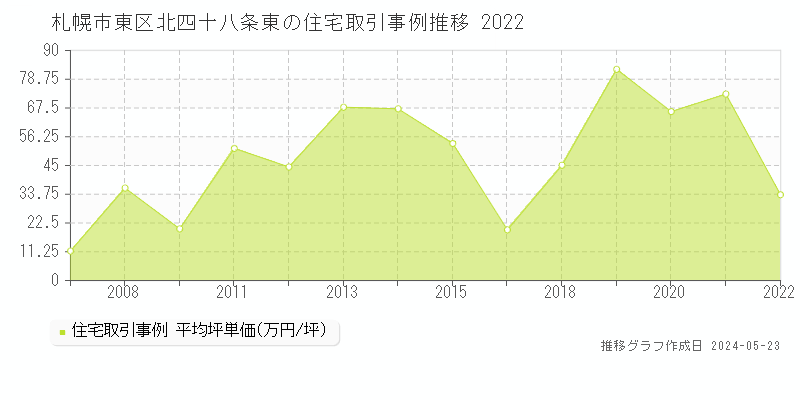 札幌市東区北四十八条東の住宅価格推移グラフ 