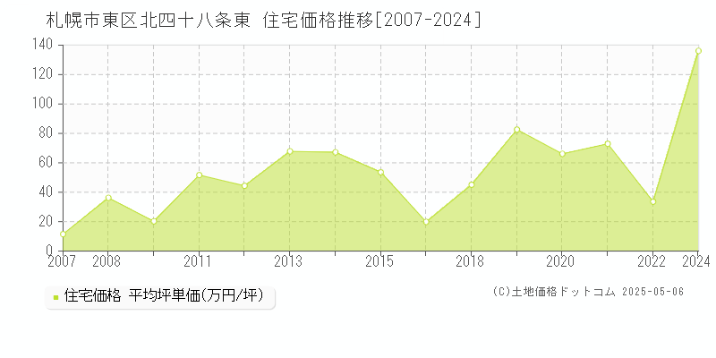 北四十八条東(札幌市東区)の住宅価格推移グラフ(坪単価)[2007-2024年]