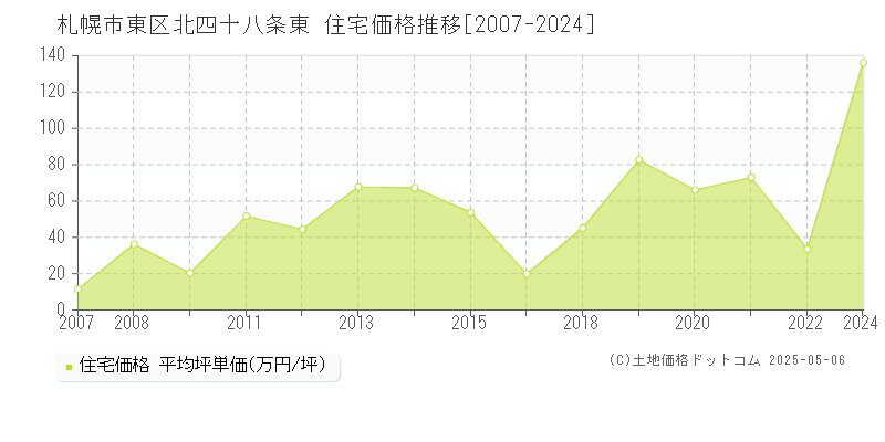 札幌市東区北四十八条東の住宅価格推移グラフ 