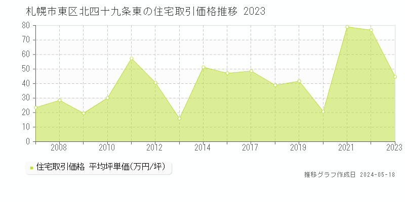札幌市東区北四十九条東の住宅価格推移グラフ 