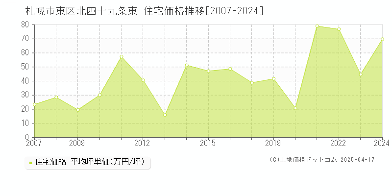 札幌市東区北四十九条東の住宅価格推移グラフ 