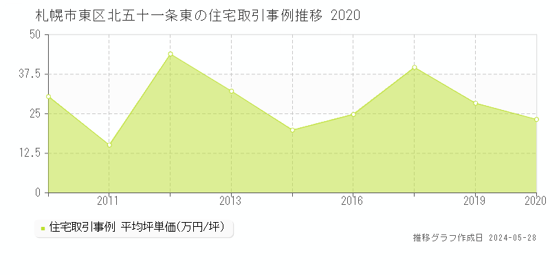 札幌市東区北五十一条東の住宅価格推移グラフ 