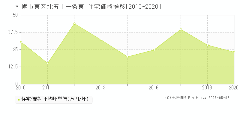 北五十一条東(札幌市東区)の住宅価格推移グラフ(坪単価)[2010-2020年]
