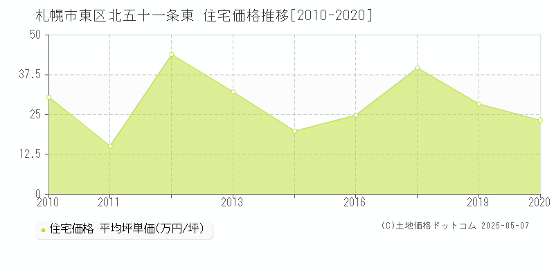 札幌市東区北五十一条東の住宅価格推移グラフ 