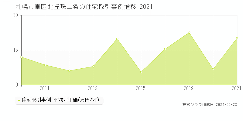 札幌市東区北丘珠二条の住宅価格推移グラフ 
