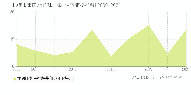 北丘珠二条(札幌市東区)の住宅価格推移グラフ(坪単価)[2008-2021年]