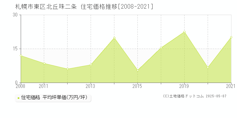 札幌市東区北丘珠二条の住宅価格推移グラフ 