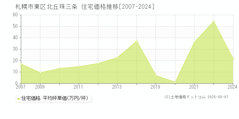 北丘珠三条(札幌市東区)の住宅価格推移グラフ(坪単価)[2007-2024年]