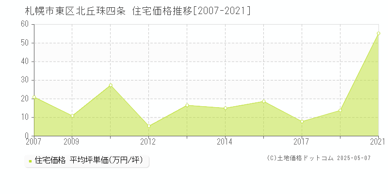 北丘珠四条(札幌市東区)の住宅価格推移グラフ(坪単価)[2007-2021年]