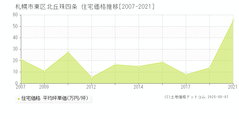 札幌市東区北丘珠四条の住宅価格推移グラフ 