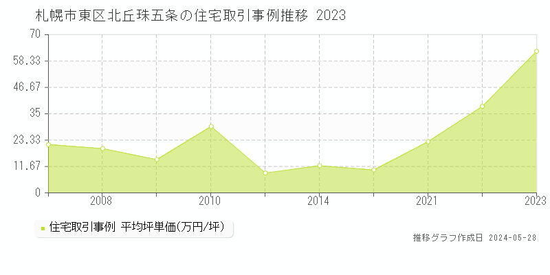札幌市東区北丘珠五条の住宅価格推移グラフ 
