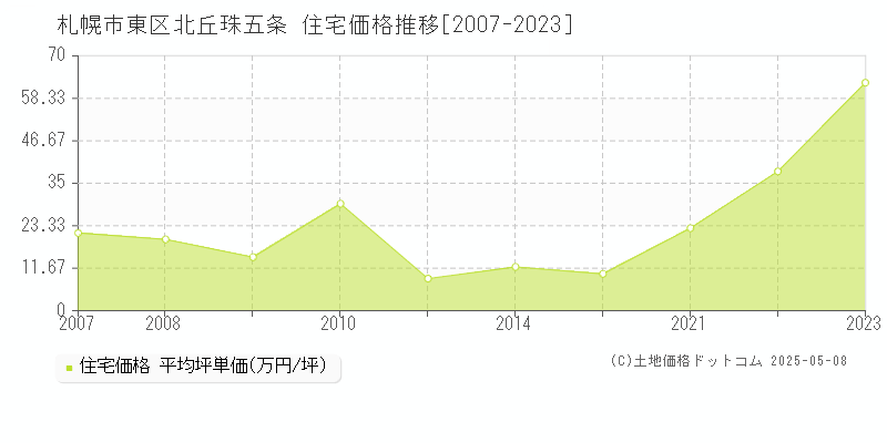 北丘珠五条(札幌市東区)の住宅価格推移グラフ(坪単価)[2007-2023年]