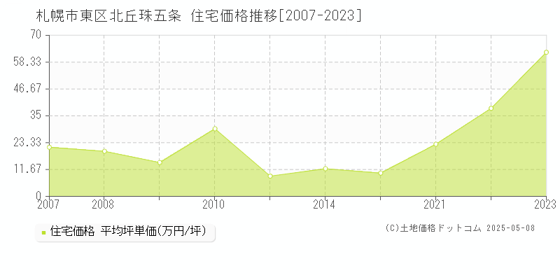 札幌市東区北丘珠五条の住宅価格推移グラフ 