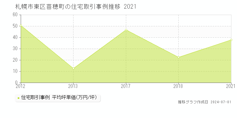 札幌市東区苗穂町の住宅取引事例推移グラフ 