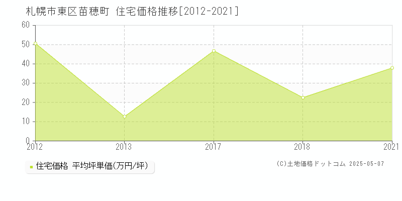 札幌市東区苗穂町の住宅取引事例推移グラフ 