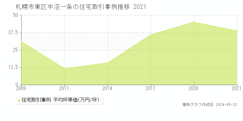 札幌市東区中沼一条の住宅価格推移グラフ 