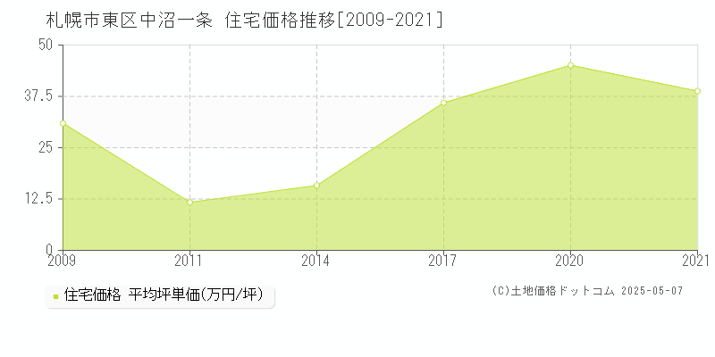中沼一条(札幌市東区)の住宅価格推移グラフ(坪単価)[2009-2021年]
