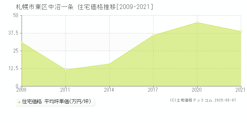 札幌市東区中沼一条の住宅価格推移グラフ 