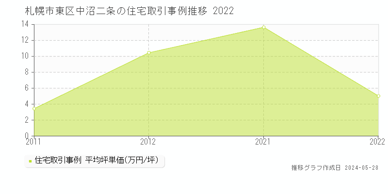 札幌市東区中沼二条の住宅価格推移グラフ 