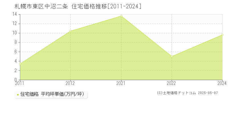 中沼二条(札幌市東区)の住宅価格推移グラフ(坪単価)[2011-2024年]