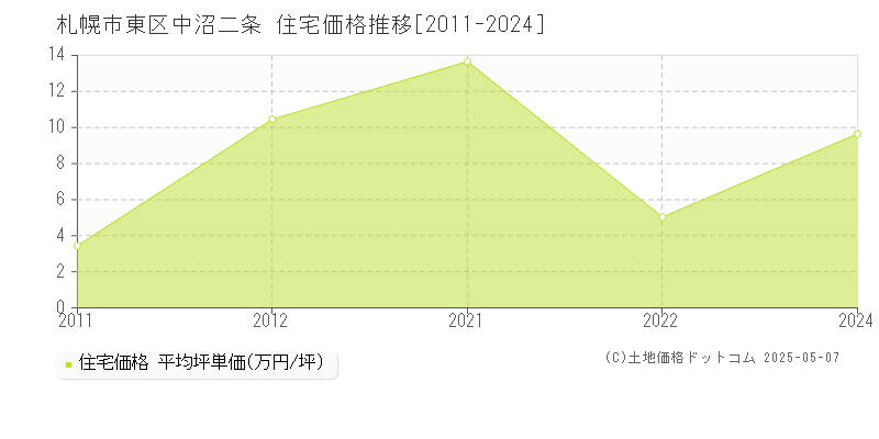 札幌市東区中沼二条の住宅価格推移グラフ 