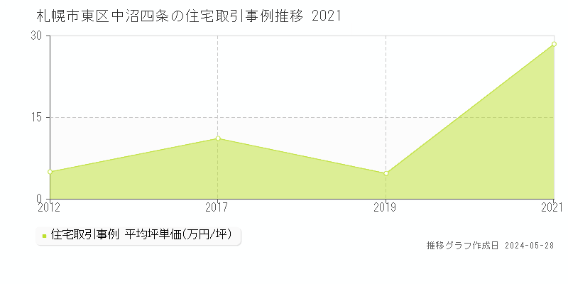 札幌市東区中沼四条の住宅価格推移グラフ 