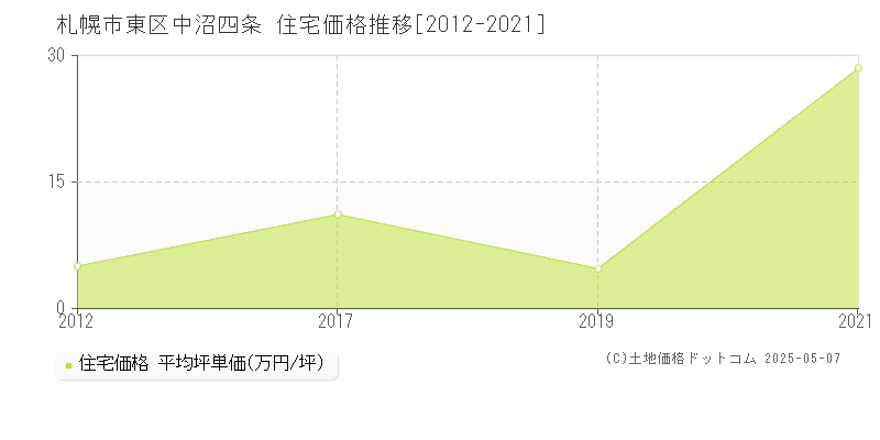 中沼四条(札幌市東区)の住宅価格推移グラフ(坪単価)[2012-2021年]