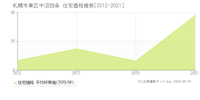 札幌市東区中沼四条の住宅価格推移グラフ 