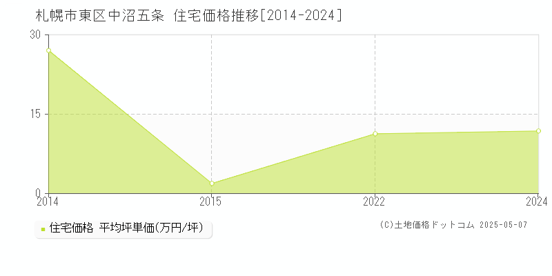 中沼五条(札幌市東区)の住宅価格推移グラフ(坪単価)[2014-2024年]