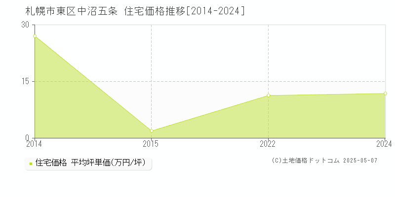 札幌市東区中沼五条の住宅価格推移グラフ 