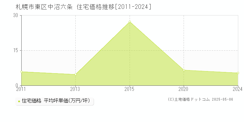 中沼六条(札幌市東区)の住宅価格推移グラフ(坪単価)[2011-2024年]