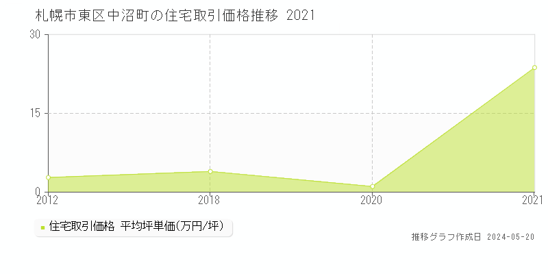 札幌市東区中沼町の住宅価格推移グラフ 