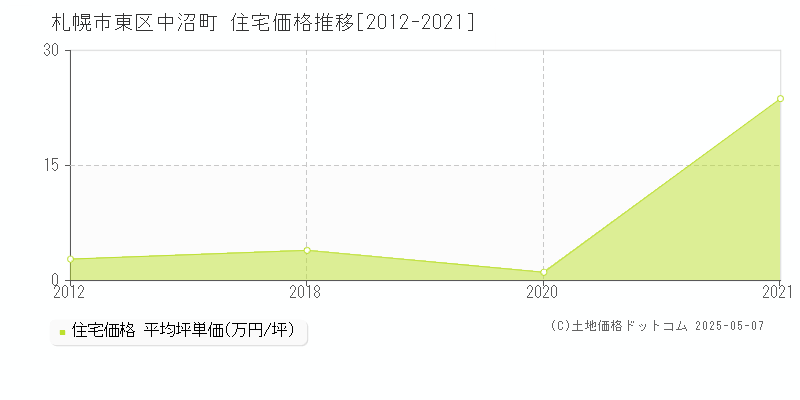 中沼町(札幌市東区)の住宅価格推移グラフ(坪単価)[2012-2021年]