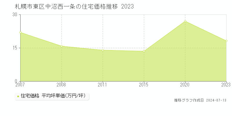 札幌市東区中沼西一条の住宅価格推移グラフ 