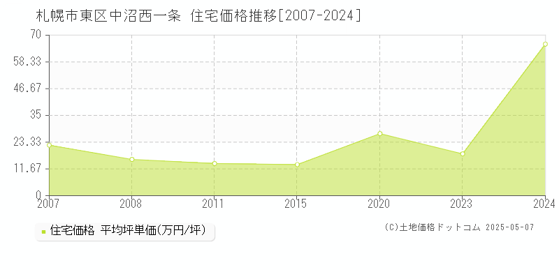 中沼西一条(札幌市東区)の住宅価格推移グラフ(坪単価)[2007-2024年]