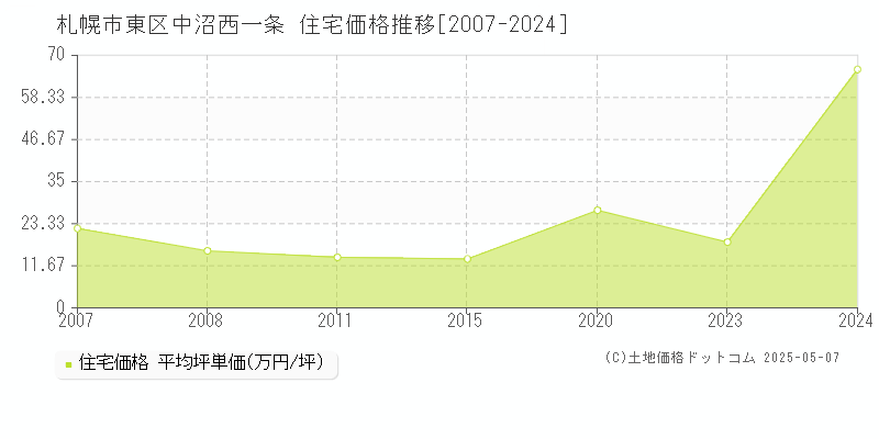 札幌市東区中沼西一条の住宅価格推移グラフ 