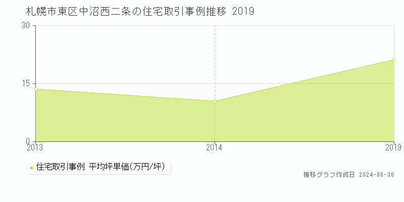 札幌市東区中沼西二条の住宅取引事例推移グラフ 