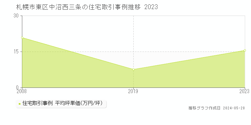 札幌市東区中沼西三条の住宅価格推移グラフ 