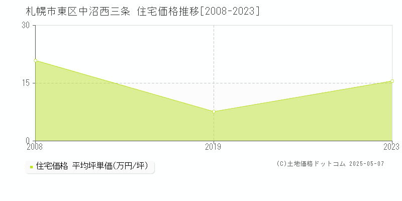中沼西三条(札幌市東区)の住宅価格推移グラフ(坪単価)[2008-2023年]