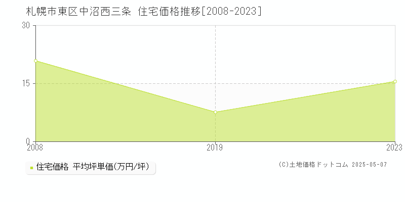 札幌市東区中沼西三条の住宅価格推移グラフ 